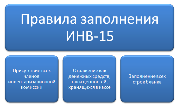 Акт Инвентаризации Наличных Денежных Средств - Юридический СоветникЪ